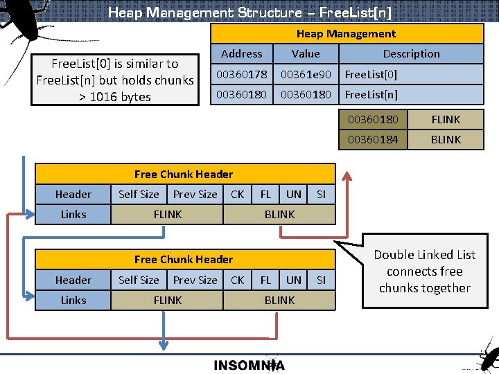 Heap Management Structure – Free. List[n] Heap Management Free. List[0] is similar to Free.