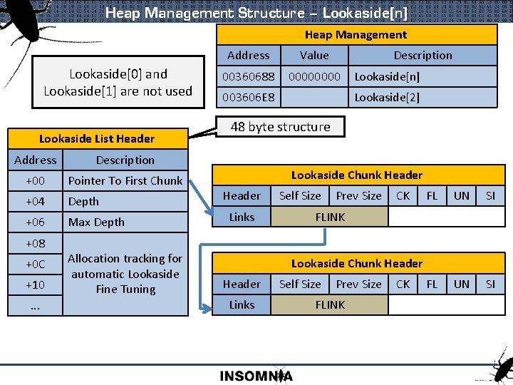 Heap Management Structure – Lookaside[n] Heap Management Lookaside[0] and Lookaside[1] are not used Lookaside
