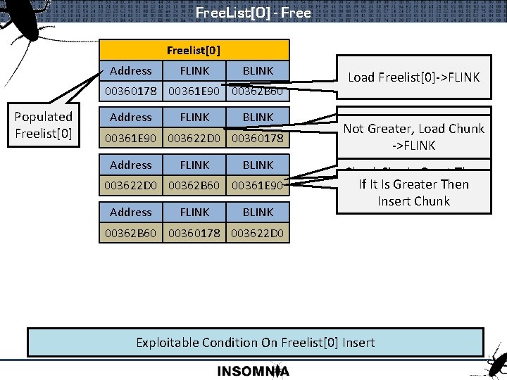 Free. List[0] - Freelist[0] Address FLINK BLINK 00360178 00361 E 90 00362 B 60