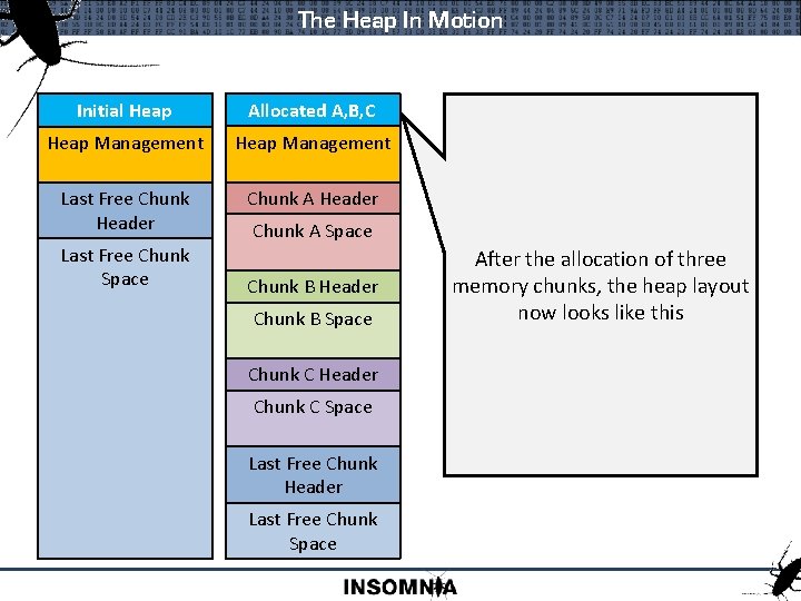 The Heap In Motion Initial Heap Allocated A, B, C Heap Management Last Free