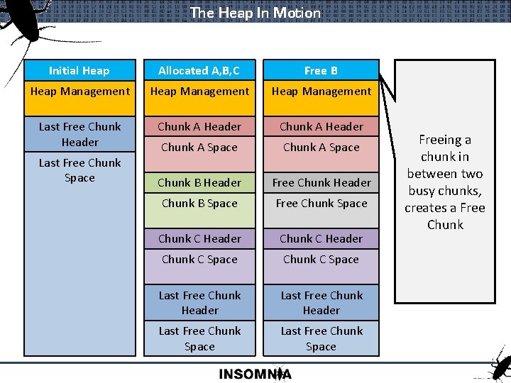 The Heap In Motion Initial Heap Allocated A, B, C Free B Heap Management