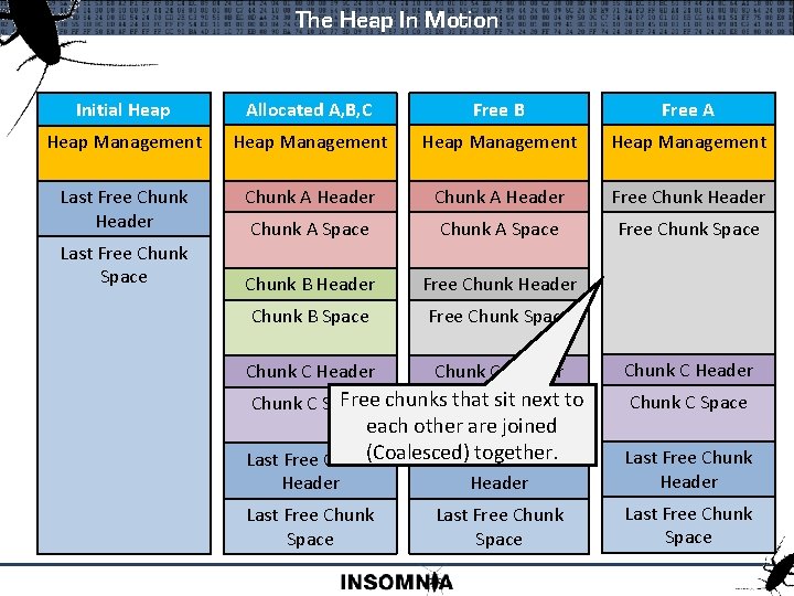 The Heap In Motion Initial Heap Allocated A, B, C Free B Free A