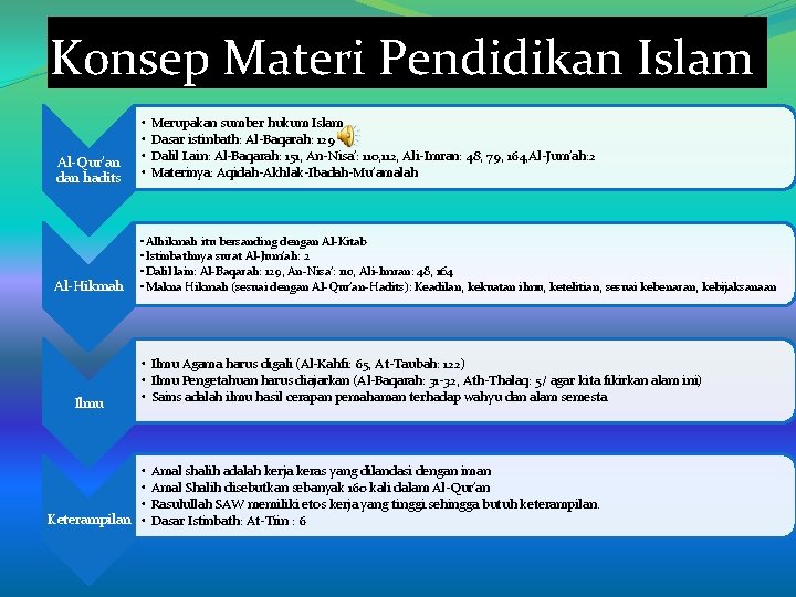 Konsep Materi Pendidikan Islam Al-Qur’an dan hadits • • Al-Hikmah • Alhikmah itu bersanding