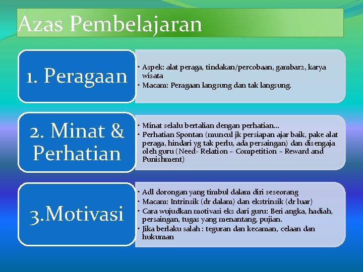 Azas Pembelajaran 1. Peragaan • Aspek: alat peraga, tindakan/percobaan, gambar 2, karya wisata •