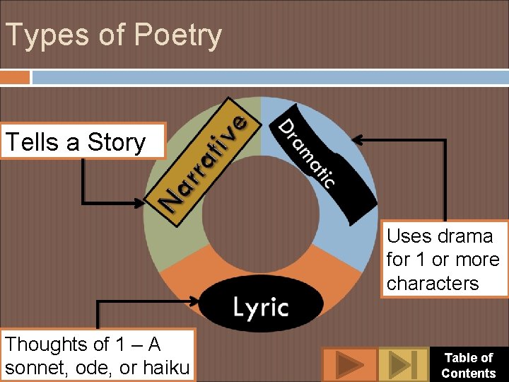 Types of Poetry Tells a Story Uses drama for 1 or more characters Thoughts