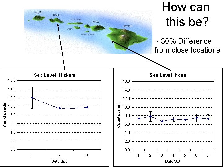 How can this be? ~ 30% Difference from close locations 