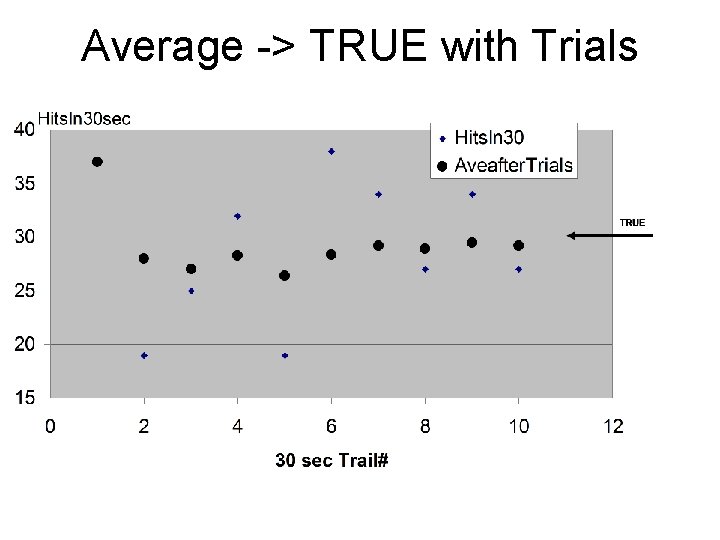 Average -> TRUE with Trials 