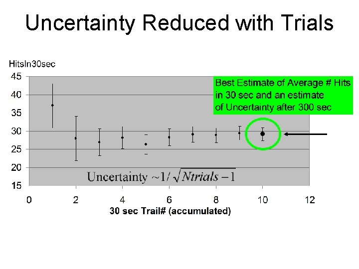 Uncertainty Reduced with Trials 