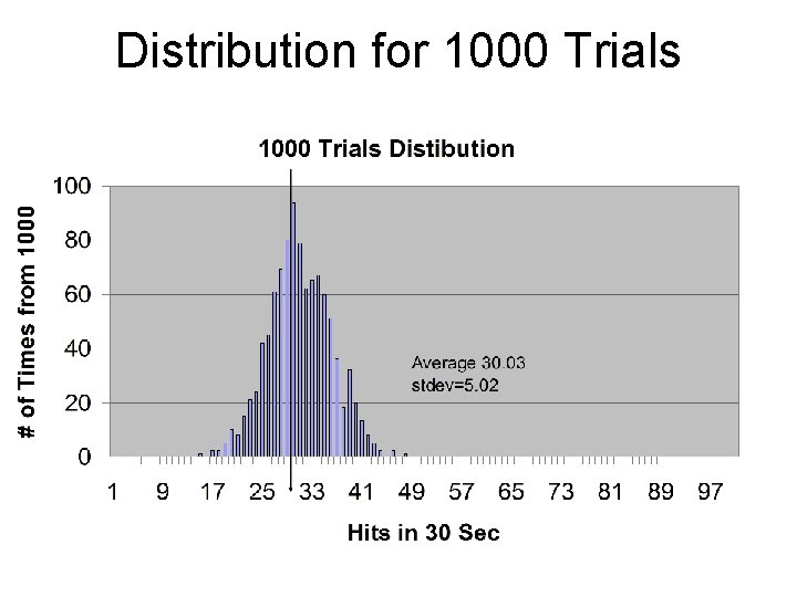 Distribution for 1000 Trials 