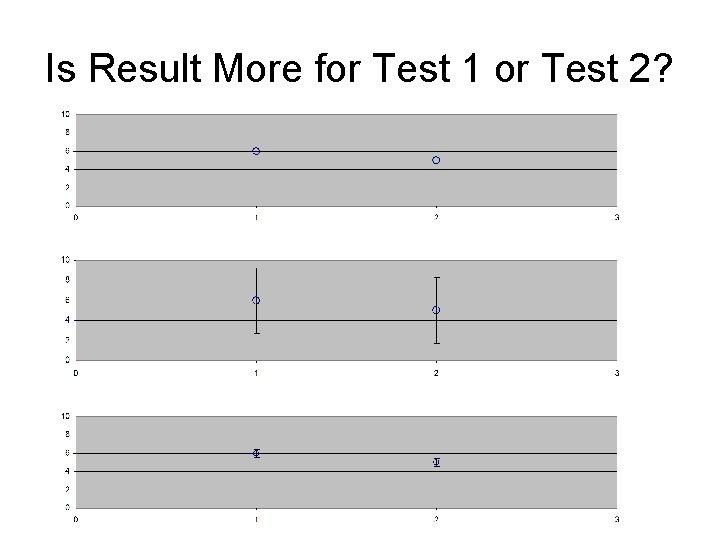 Is Result More for Test 1 or Test 2? 