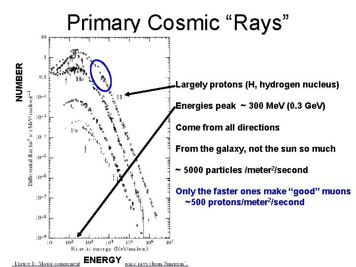 NUMBER Primary Cosmic “Rays” Largely protons (H, hydrogen nucleus) Energies peak ~ 300 Me.