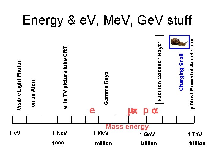 1 e. V e in TV picture tube CRT Ionize Atom Visible Light Photon