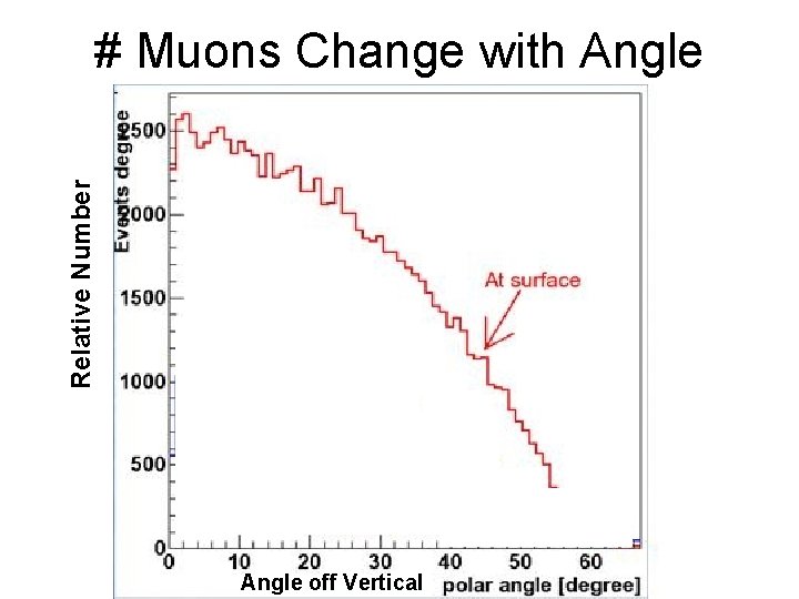 Relative Number # Muons Change with Angle off Vertical 