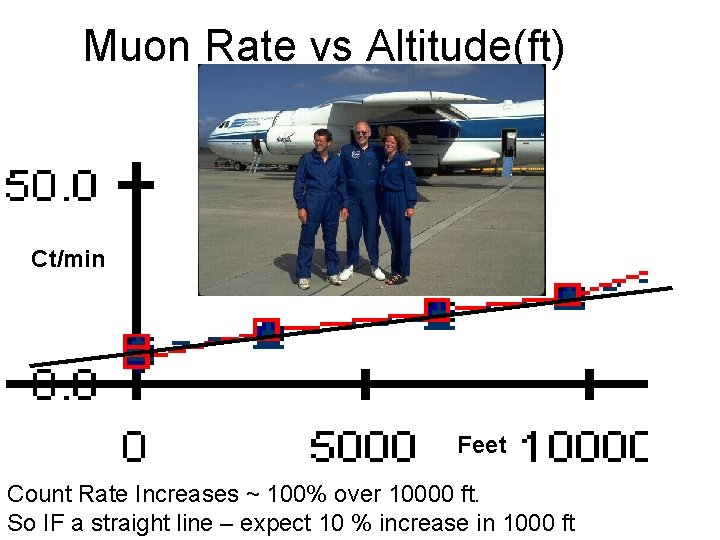 Muon Rate vs Altitude(ft) Ct/min Feet Count Rate Increases ~ 100% over 10000 ft.