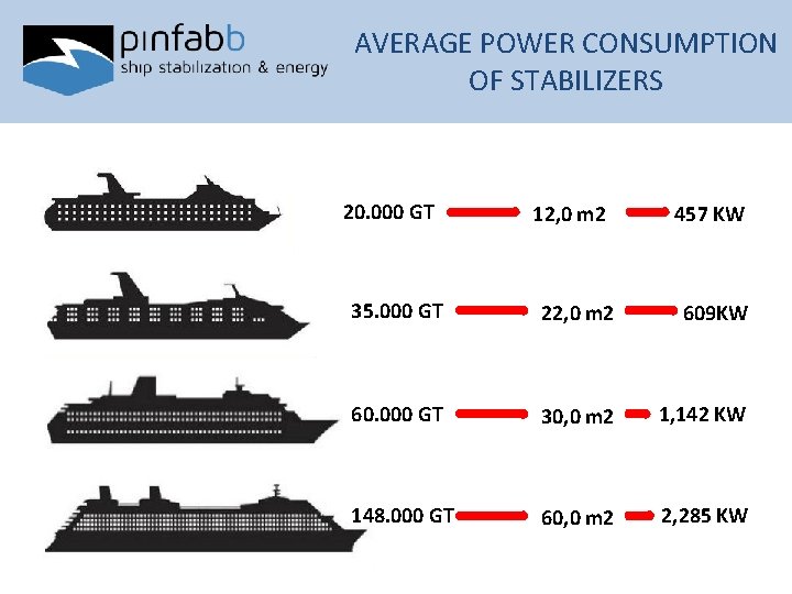 AVERAGE POWER CONSUMPTION OF STABILIZERS 20. 000 GT 12, 0 m 2 457 KW