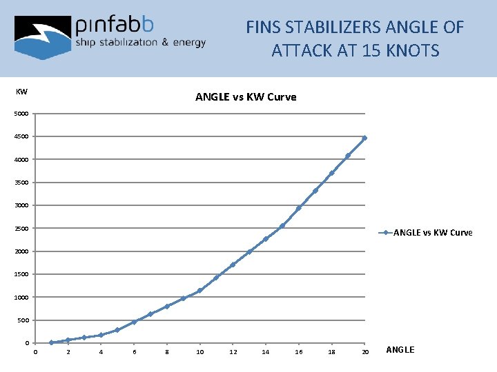 FINS STABILIZERS ANGLE OF ATTACK AT 15 KNOTS KW ANGLE vs KW Curve 5000