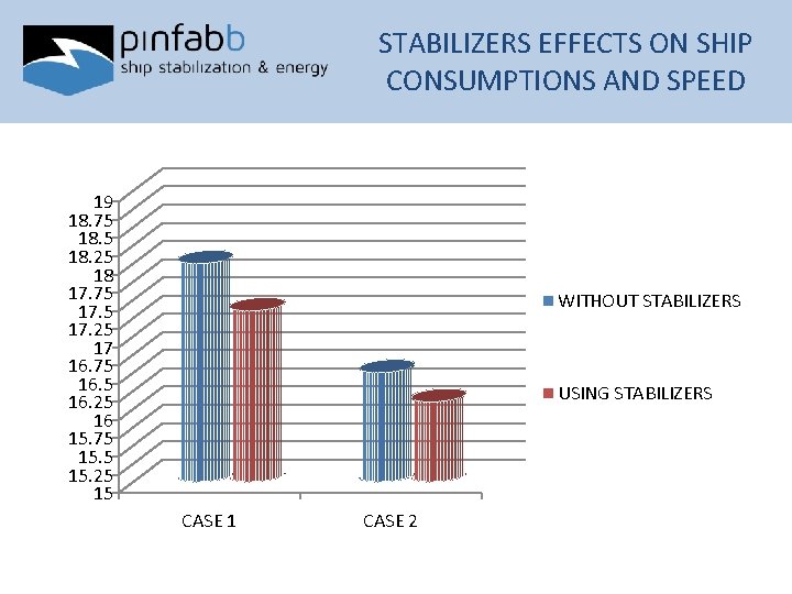 STABILIZERS EFFECTS ON SHIP CONSUMPTIONS AND SPEED 19 18. 75 18. 25 18 17.