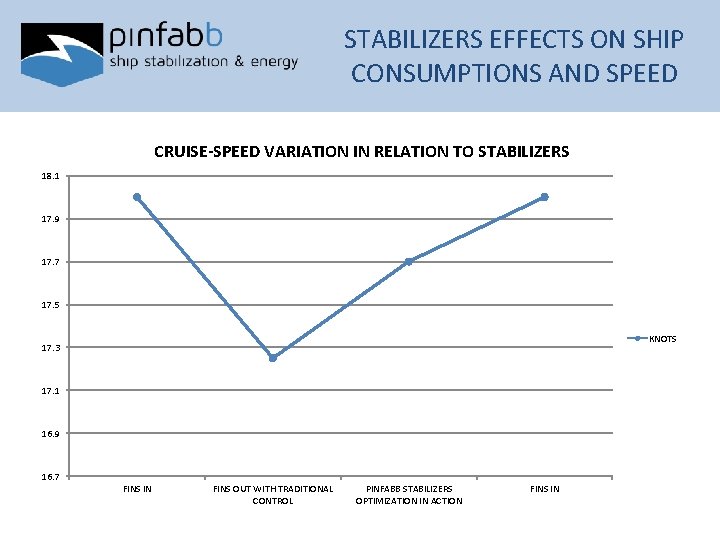STABILIZERS EFFECTS ON SHIP CONSUMPTIONS AND SPEED -- CRUISE-SPEED VARIATION IN RELATION TO STABILIZERS
