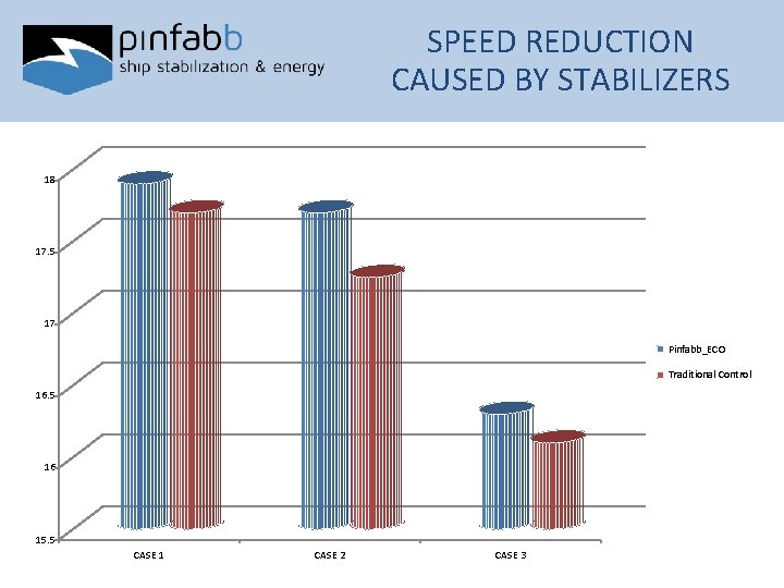 SPEED REDUCTION CAUSED BY STABILIZERS 18 17. 5 17 Pinfabb_ECO Traditional Control 16. 5