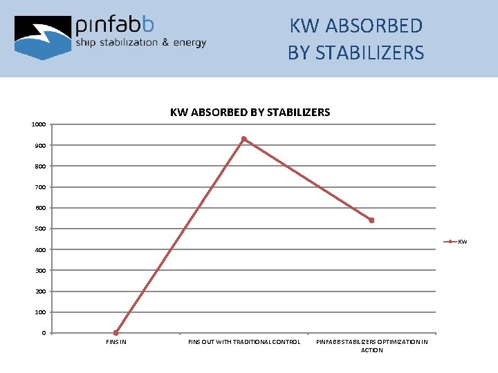 KW ABSORBED BY STABILIZERS 1000 900 800 700 600 500 KW 400 300 200