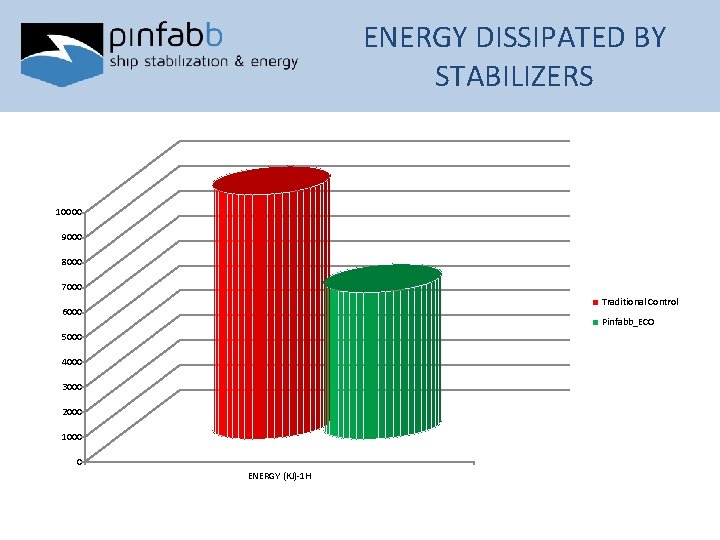 ENERGY DISSIPATED BY STABILIZERS 10000 9000 8000 7000 Traditional Control 6000 Pinfabb_ECO 5000 4000
