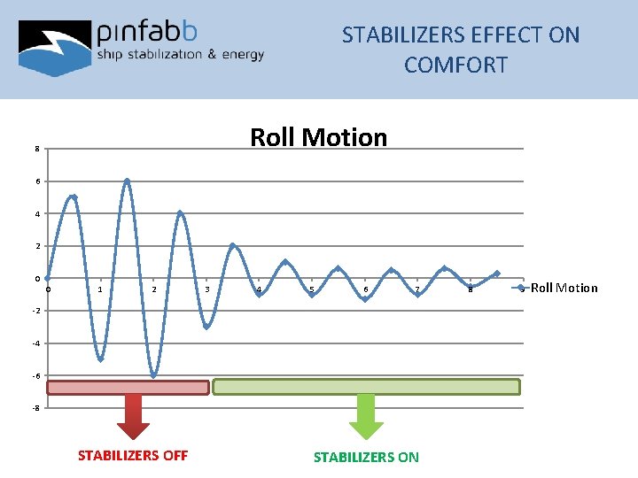 d STABILIZERS EFFECT ON COMFORT Roll Motion 8 6 4 2 0 0 1