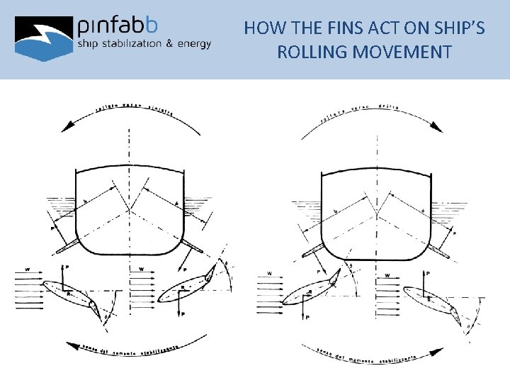 HOW THE FINS ACT ON SHIP’S ROLLING MOVEMENT 