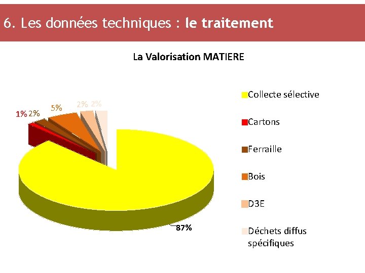 6. Les données techniques : le traitement La Valorisation MATIERE 1% 2% 5% Collecte