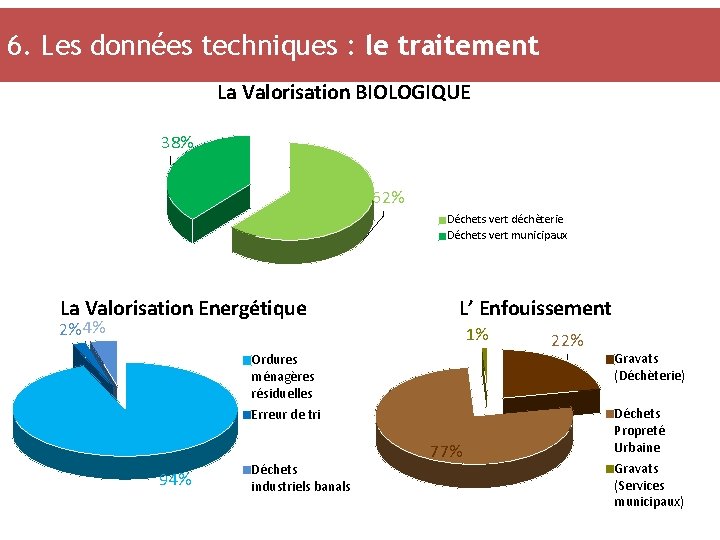 6. Les données techniques : le traitement La Valorisation BIOLOGIQUE 38% 62% Déchets vert