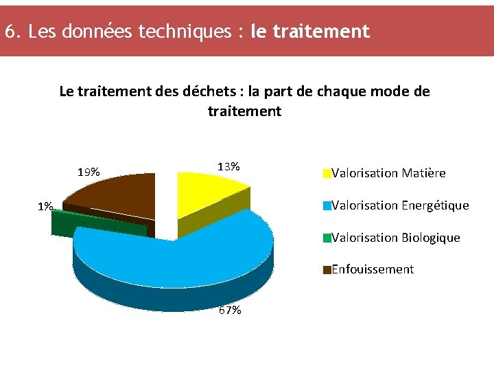 6. Les données techniques : le traitement Le traitement des déchets : la part