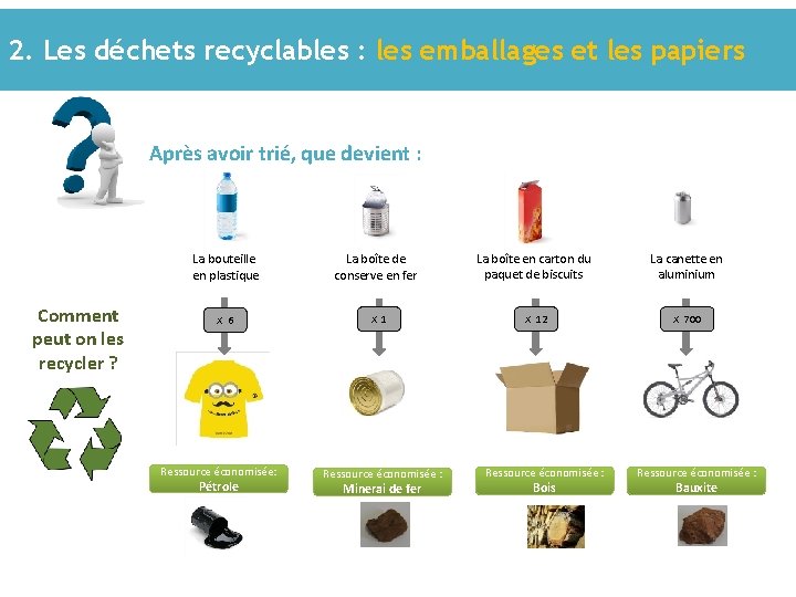 2. Les déchets recyclables : les emballages et les papiers Après avoir trié, que