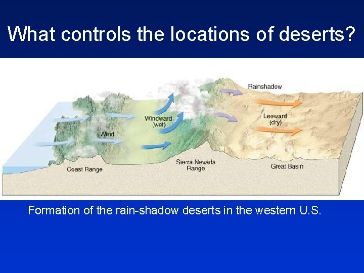 What controls the locations of deserts? Formation of the rain-shadow deserts in the western