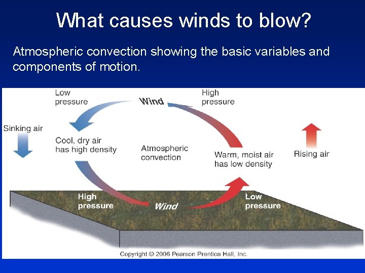 What causes winds to blow? Atmospheric convection showing the basic variables and components of