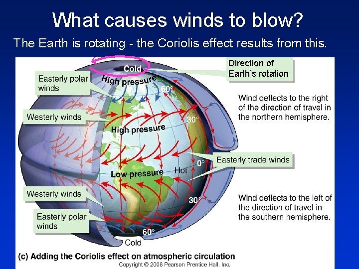 What causes winds to blow? The Earth is rotating - the Coriolis effect results