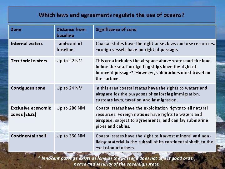 Which laws and agreements regulate the use of oceans? Zone Distance from baseline Significance