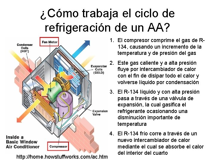 ¿Cómo trabaja el ciclo de refrigeración de un AA? 1. El compresor comprime el