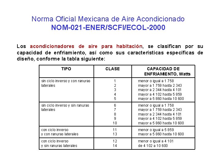 Norma Oficial Mexicana de Aire Acondicionado NOM-021 -ENER/SCFI/ECOL-2000 Los acondicionadores de aire para habitación,