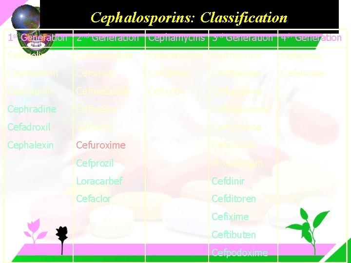 Cephalosporins: Classification 1 st Generation 2 nd Generation Cephamycins 3 rd Generation 4 th