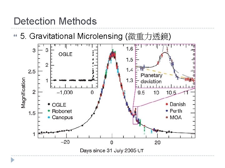 Detection Methods 5. Gravitational Microlensing (微重力透鏡) 