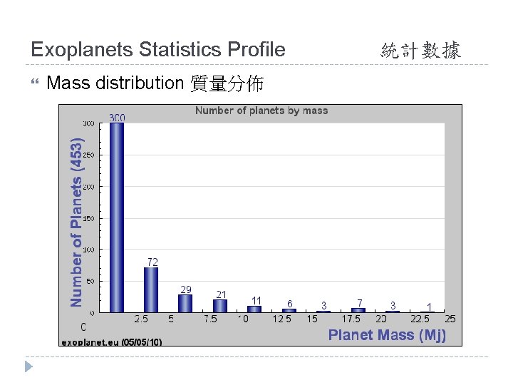 Exoplanets Statistics Profile Mass distribution 質量分佈 統計數據 