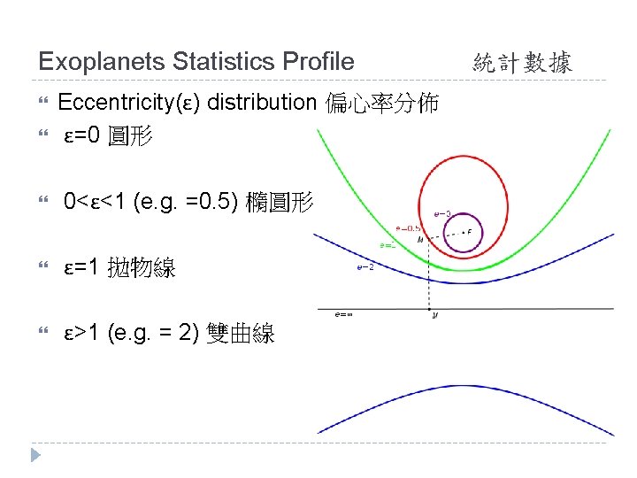 Exoplanets Statistics Profile Eccentricity(ε) distribution 偏心率分佈 ε=0 圓形 0<ε<1 (e. g. =0. 5) 橢圓形