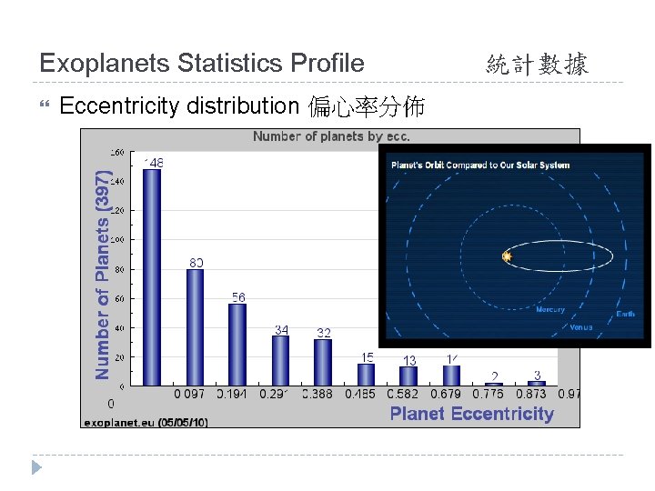 Exoplanets Statistics Profile Eccentricity distribution 偏心率分佈 統計數據 