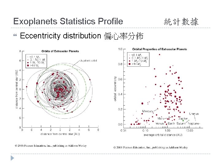 Exoplanets Statistics Profile Eccentricity distribution 偏心率分佈 統計數據 