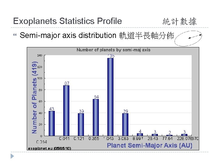 Exoplanets Statistics Profile 統計數據 Semi-major axis distribution 軌道半長軸分佈 