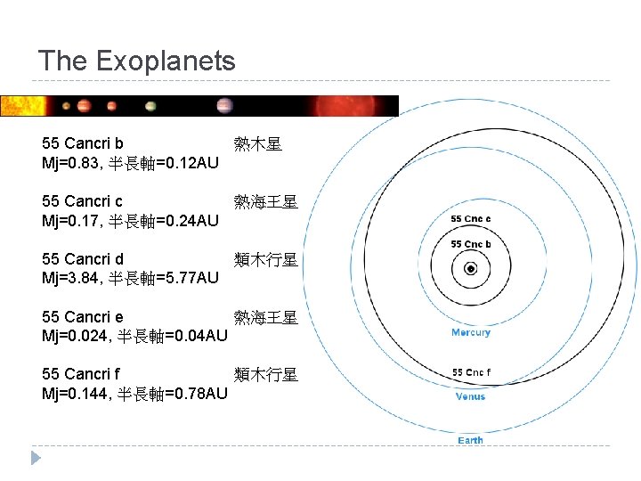 The Exoplanets 55 Cancri b 熱木星 Mj=0. 83, 半長軸=0. 12 AU 55 Cancri c