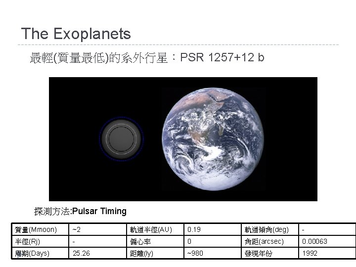 The Exoplanets 最輕(質量最低)的系外行星：PSR 1257+12 b 探測方法: Pulsar Timing 質量(Mmoon) ~2 軌道半徑(AU) 0. 19 軌道傾角(deg)