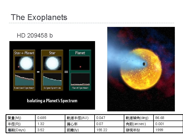 The Exoplanets HD 209458 b 質量(Mj) 0. 685 軌道半徑(AU) 0. 047 軌道傾角(deg) 86. 68