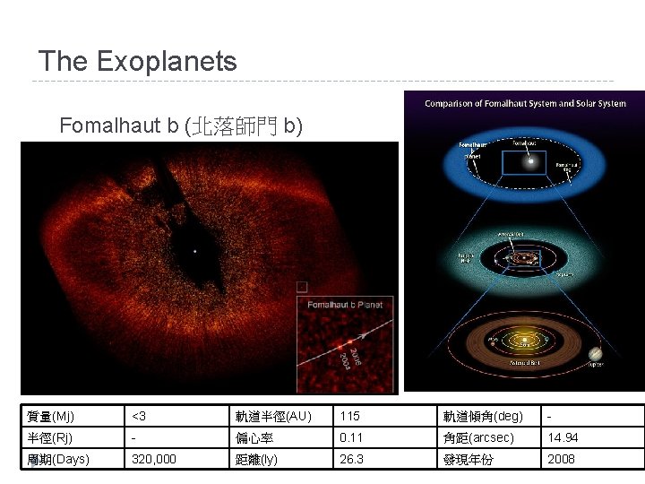 The Exoplanets Fomalhaut b (北落師門 b) 質量(Mj) <3 軌道半徑(AU) 115 軌道傾角(deg) - 半徑(Rj) -