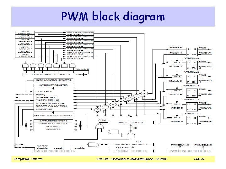 PWM block diagram Computing Platforms COE 306– Introduction to Embedded System– KFUPM slide 21