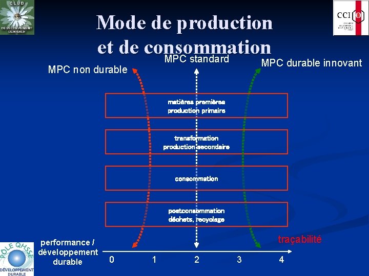 Mode de production et de consommation MPC standard MPC durable innovant MPC non durable